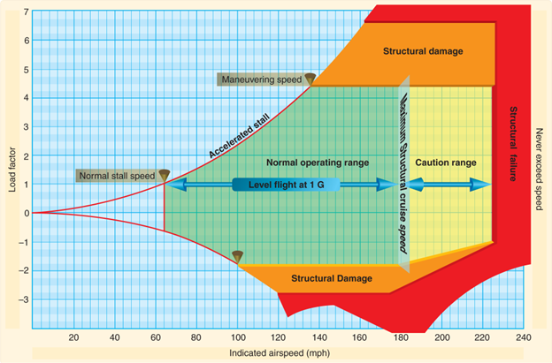 Vg diagram for the Cessna 172 operating in the utility category